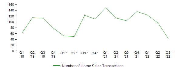 Sales Activity